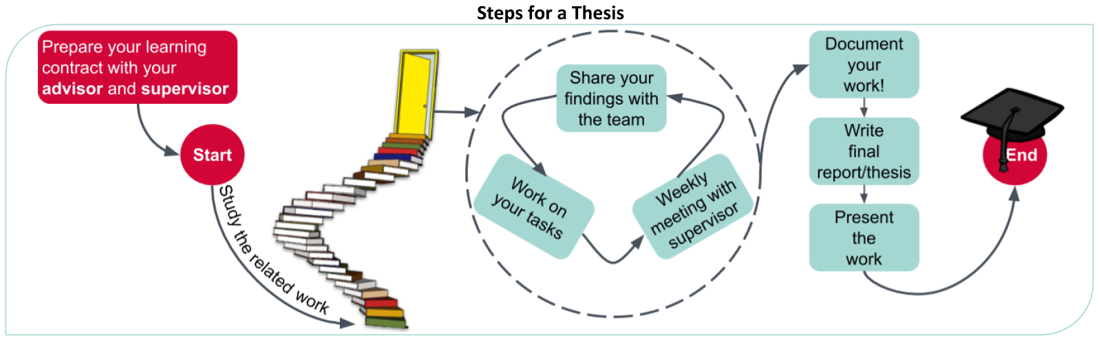 Durrington High School Homework