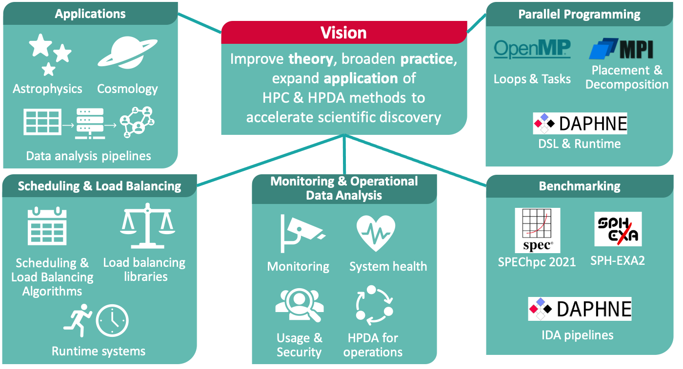 DMI-HPC group research vision 2022